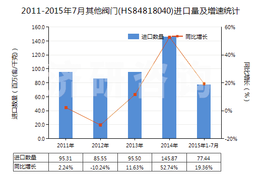 2011-2015年7月其他閥門(HS84818040)進(jìn)口量及增速統(tǒng)計(jì) 2011-2015年7月其他閥門(HS84818040)進(jìn)口量及增速統(tǒng)計(jì)